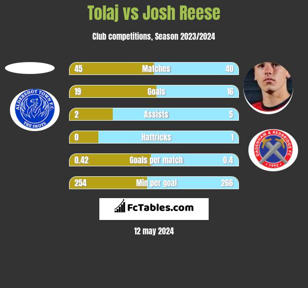 Tolaj vs Josh Reese h2h player stats