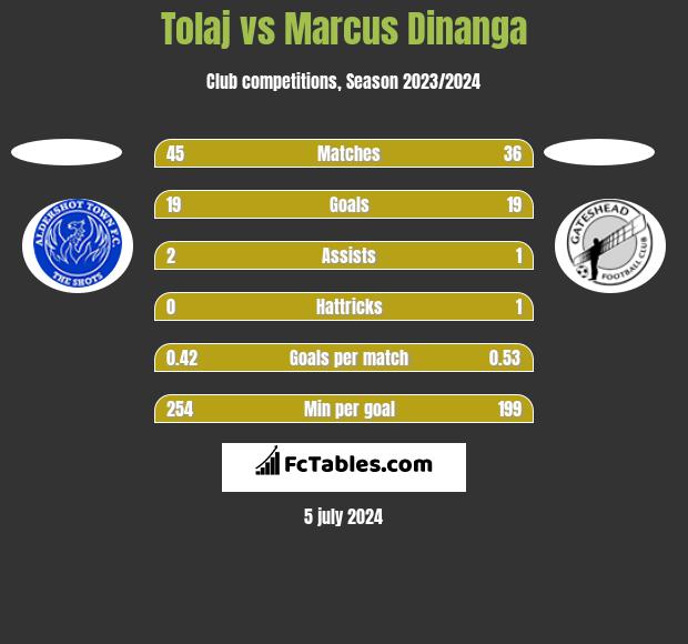 Tolaj vs Marcus Dinanga h2h player stats