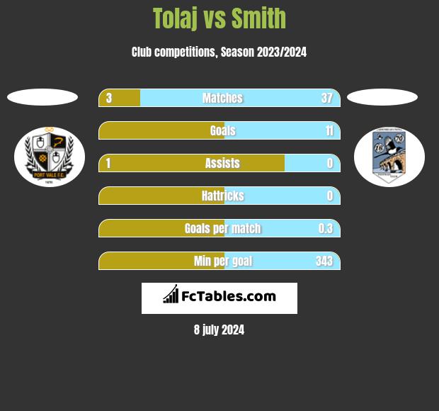 Tolaj vs Smith h2h player stats