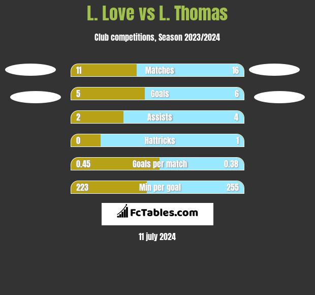 L. Love vs L. Thomas h2h player stats
