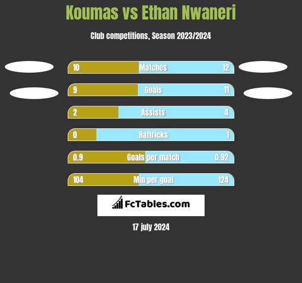 Koumas vs Ethan Nwaneri h2h player stats