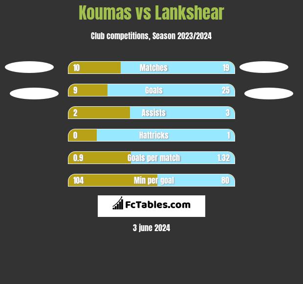Koumas vs Lankshear h2h player stats