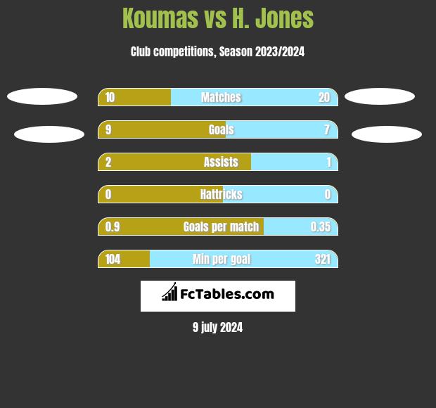 Koumas vs H. Jones h2h player stats