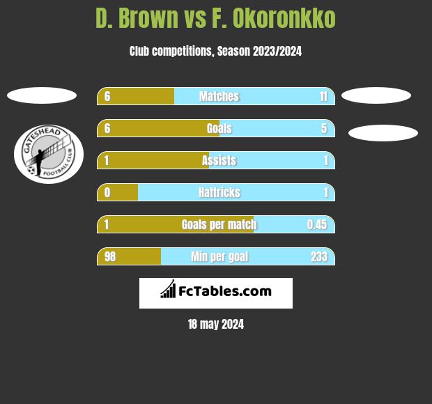 D. Brown vs F. Okoronkko h2h player stats
