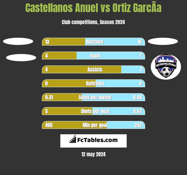 Castellanos Anuel vs Ortiz GarcÃ­a h2h player stats