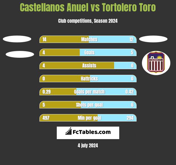 Castellanos Anuel vs Tortolero Toro h2h player stats