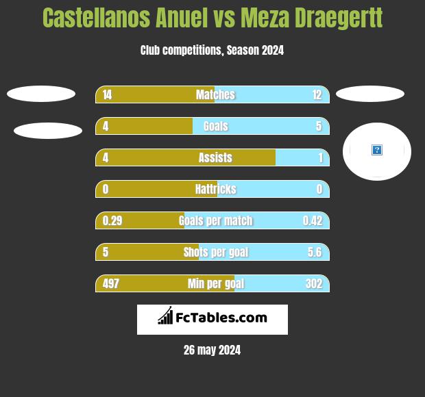 Castellanos Anuel vs Meza Draegertt h2h player stats