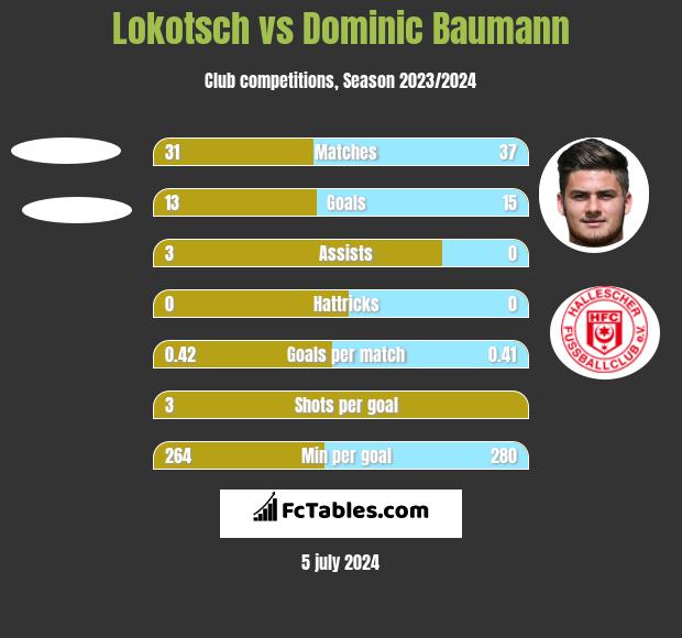 Lokotsch vs Dominic Baumann h2h player stats