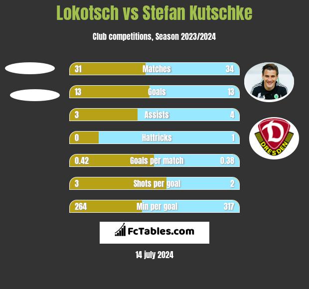 Lokotsch vs Stefan Kutschke h2h player stats