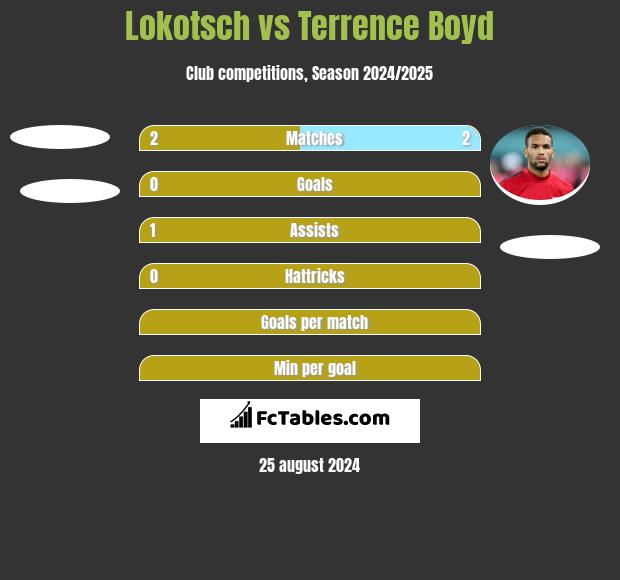 Lokotsch vs Terrence Boyd h2h player stats