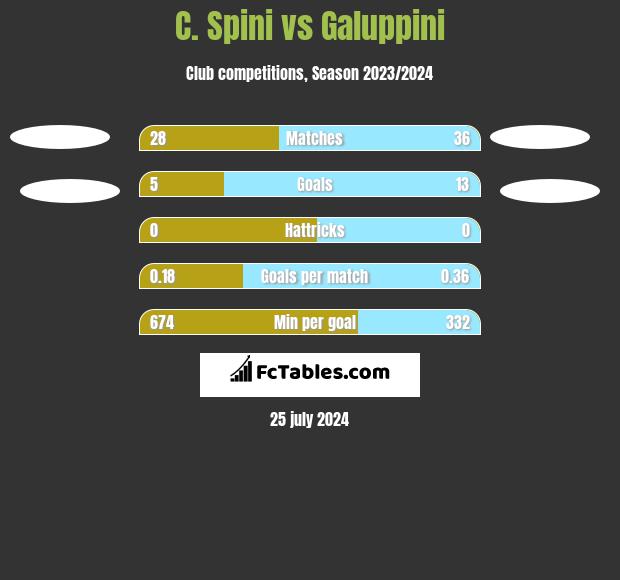 C. Spini vs Galuppini h2h player stats