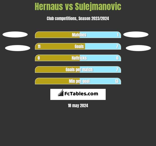 Hernaus vs Sulejmanovic h2h player stats