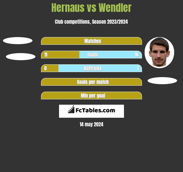 Hernaus vs Wendler h2h player stats