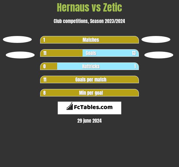 Hernaus vs Zetic h2h player stats