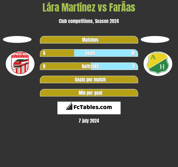 Lára Martínez vs FarÃ­as h2h player stats