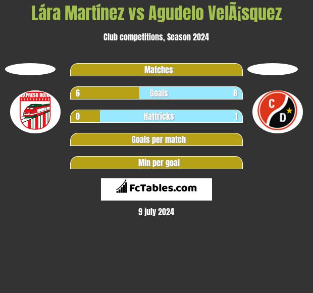 Lára Martínez vs Agudelo VelÃ¡squez h2h player stats