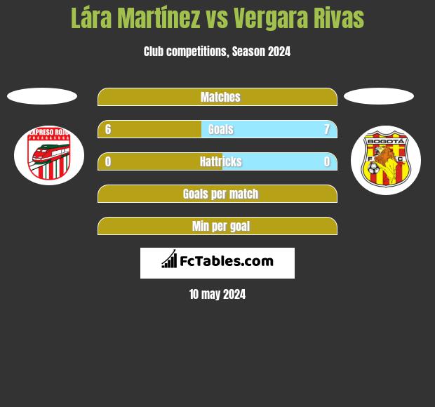 Lára Martínez vs Vergara Rivas h2h player stats