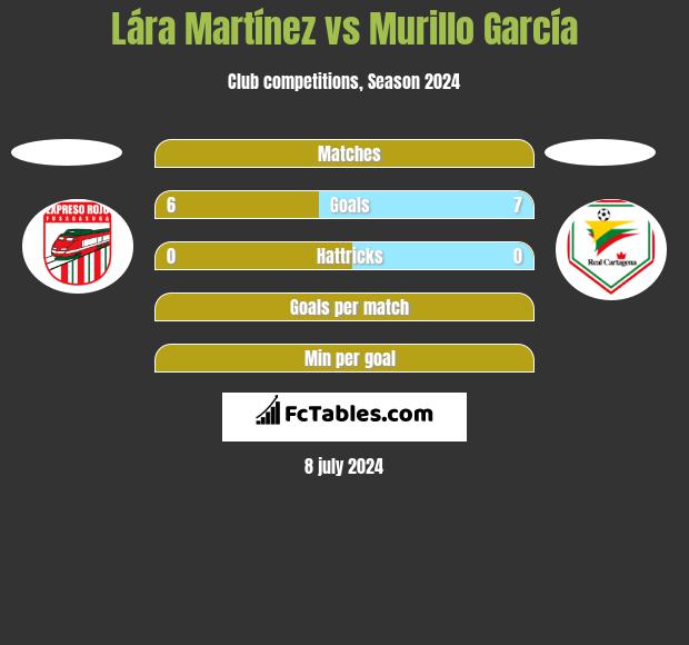 Lára Martínez vs Murillo García h2h player stats