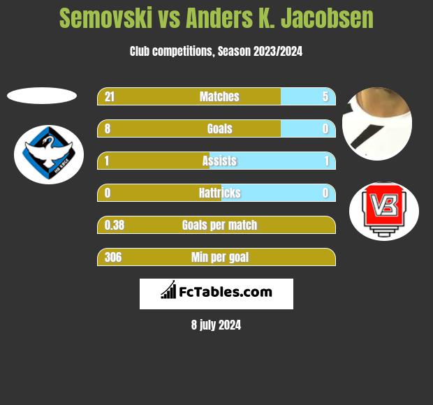 Semovski vs Anders K. Jacobsen h2h player stats