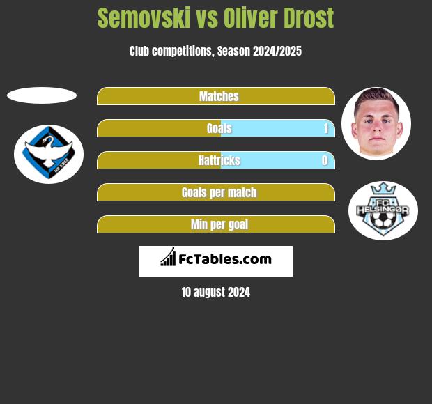 Semovski vs Oliver Drost h2h player stats