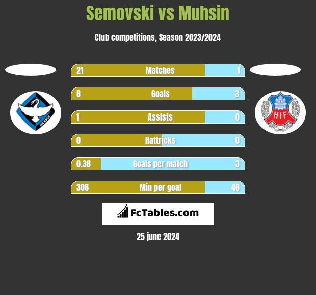 Semovski vs Muhsin h2h player stats