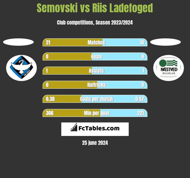 Semovski vs Riis Ladefoged h2h player stats