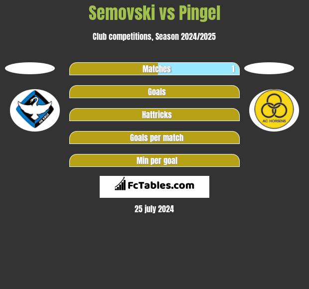 Semovski vs Pingel h2h player stats