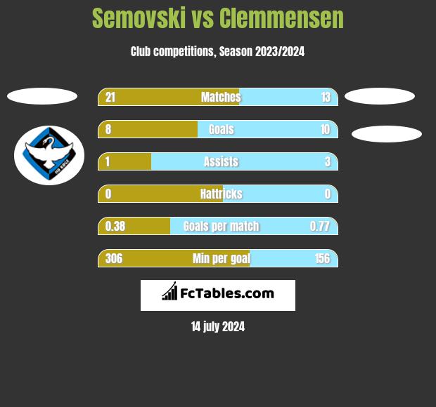 Semovski vs Clemmensen h2h player stats