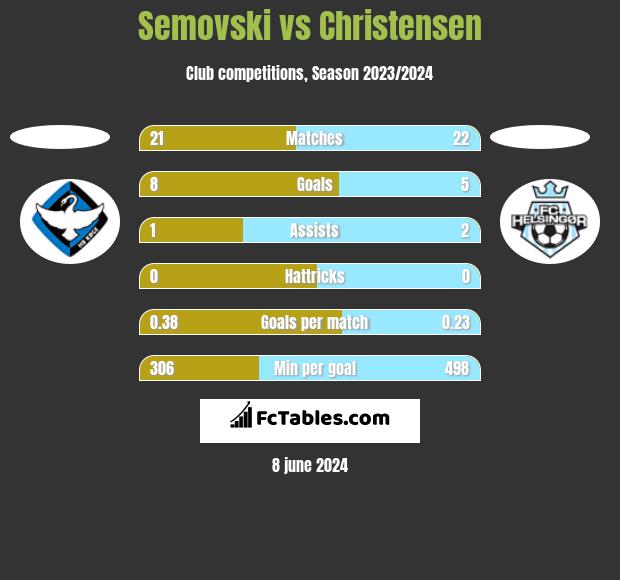Semovski vs Christensen h2h player stats