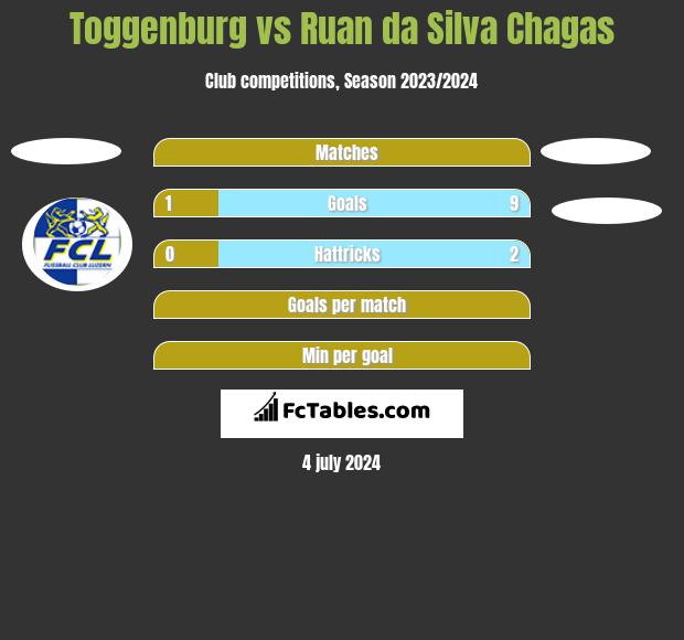 Toggenburg vs Ruan da Silva Chagas h2h player stats