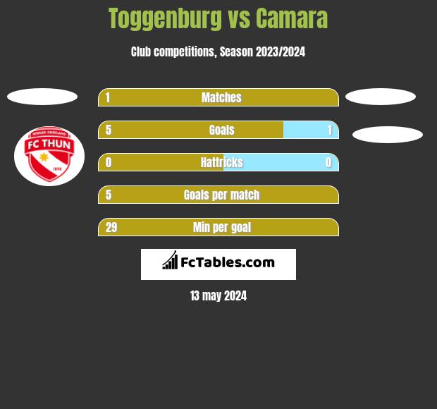 Toggenburg vs Camara h2h player stats