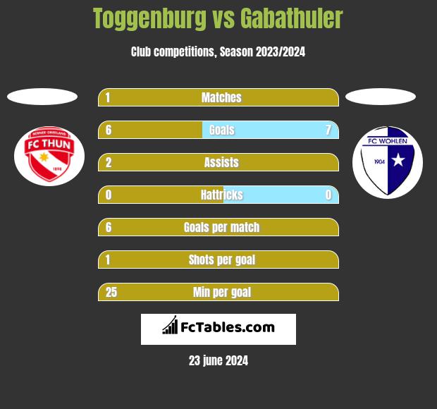 Toggenburg vs Gabathuler h2h player stats