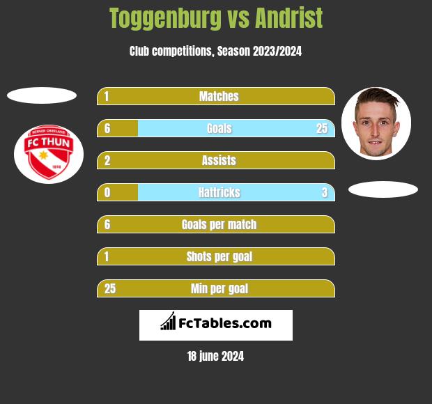Toggenburg vs Andrist h2h player stats