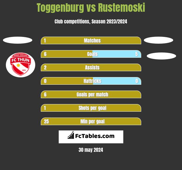 Toggenburg vs Rustemoski h2h player stats
