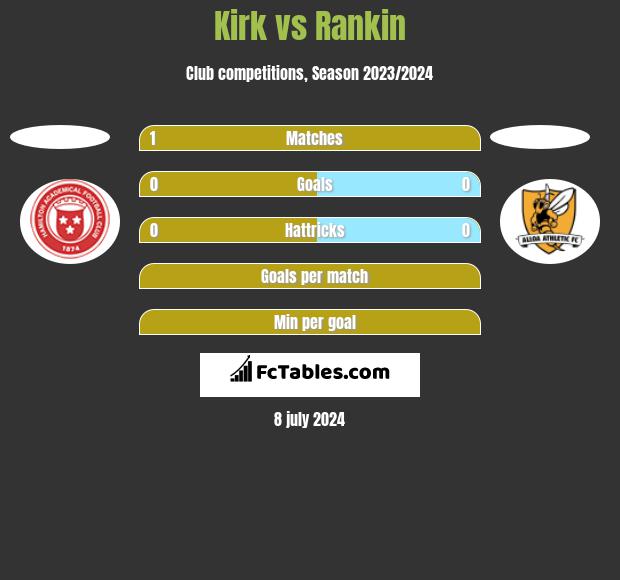 Kirk vs Rankin h2h player stats