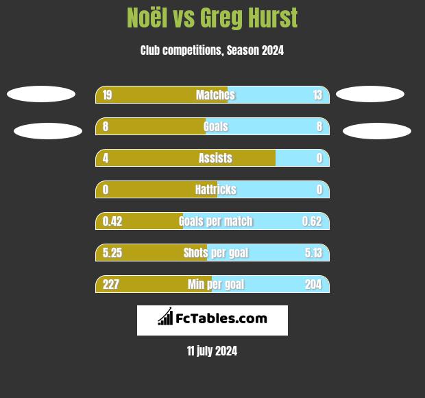 Noël vs Greg Hurst h2h player stats
