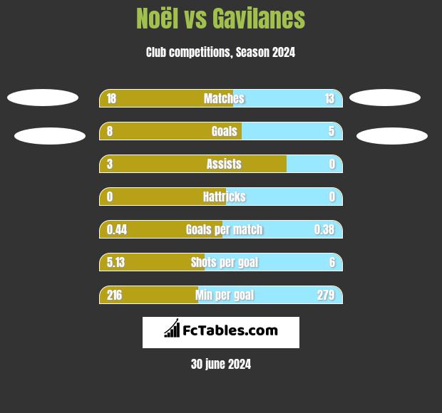 Noël vs Gavilanes h2h player stats