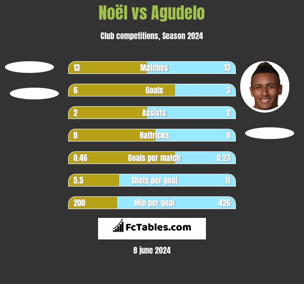 Noël vs Agudelo h2h player stats