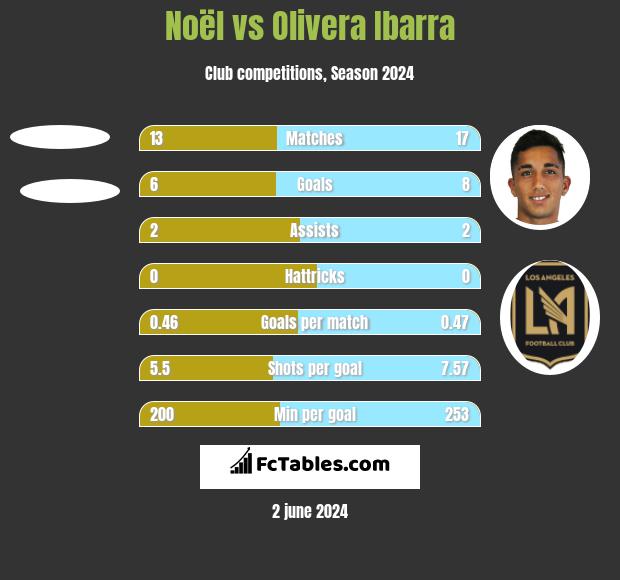 Noël vs Olivera Ibarra h2h player stats