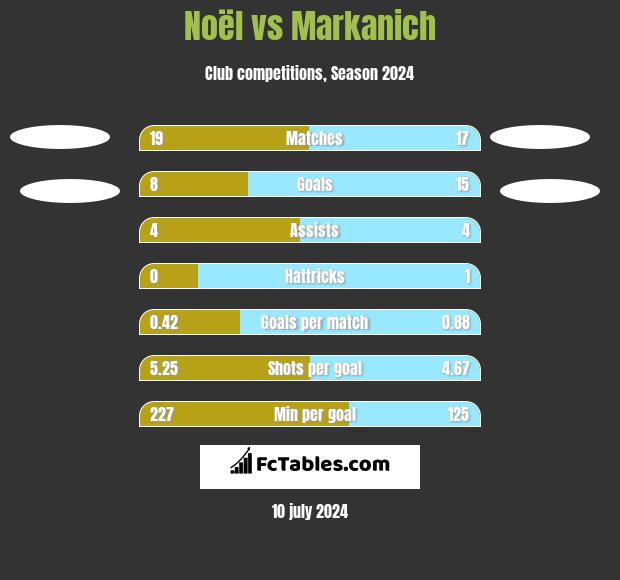 Noël vs Markanich h2h player stats
