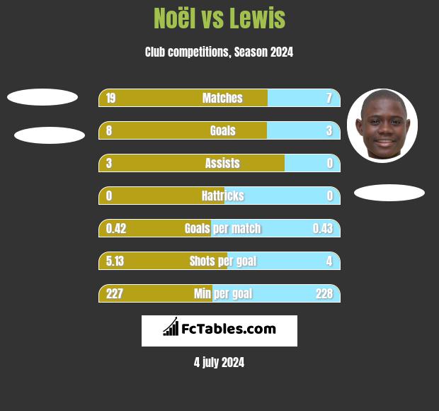Noël vs Lewis h2h player stats