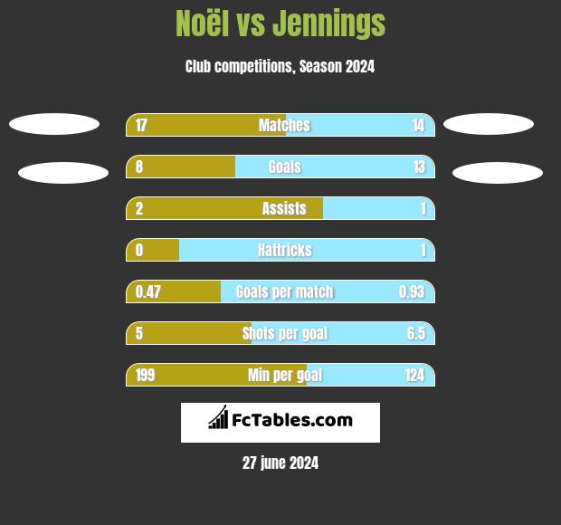 Noël vs Jennings h2h player stats