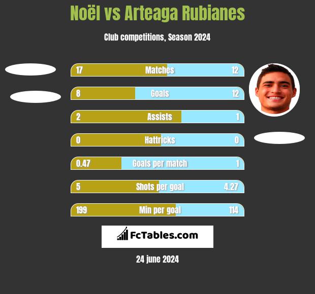Noël vs Arteaga Rubianes h2h player stats