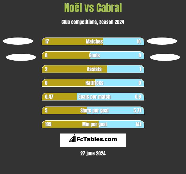 Noël vs Cabral h2h player stats