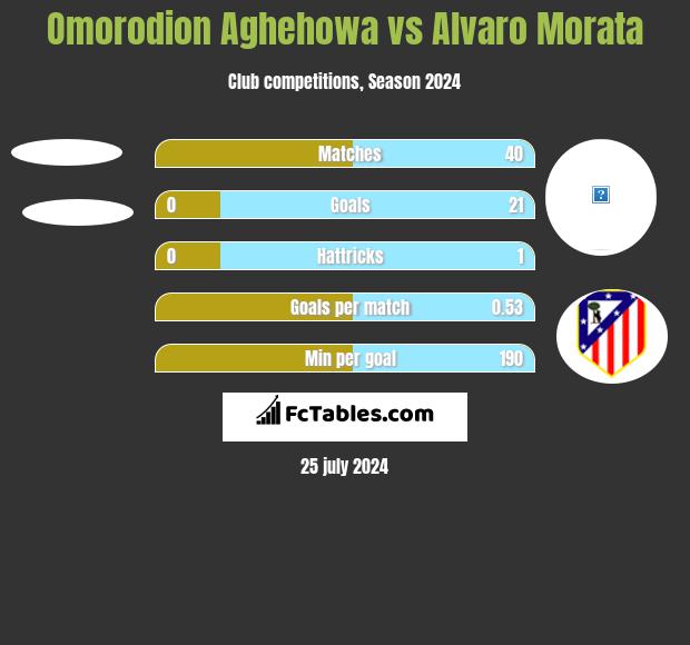 Omorodion Aghehowa vs Alvaro Morata h2h player stats