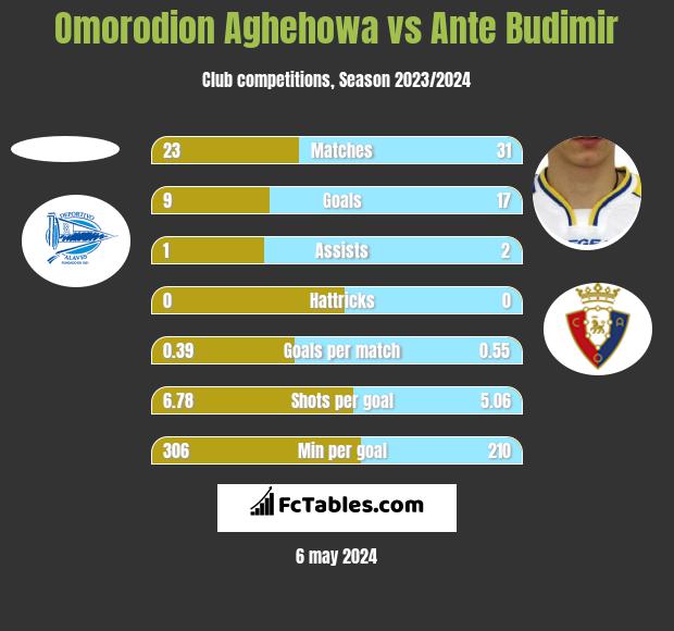 Omorodion Aghehowa vs Ante Budimir h2h player stats