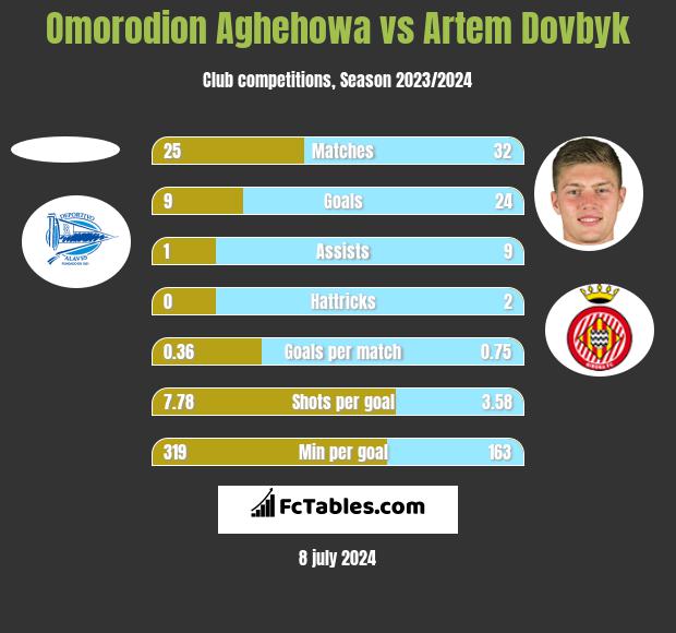 Omorodion Aghehowa vs Artem Dowbyk h2h player stats
