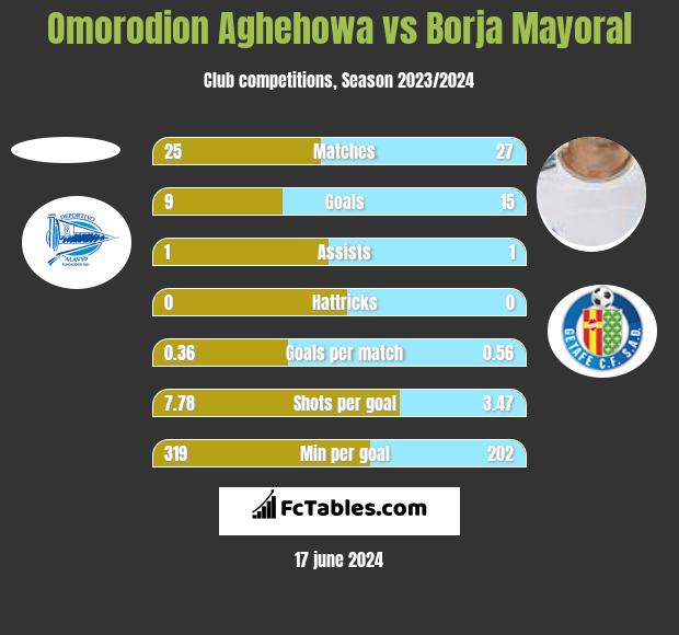 Omorodion Aghehowa vs Borja Mayoral h2h player stats