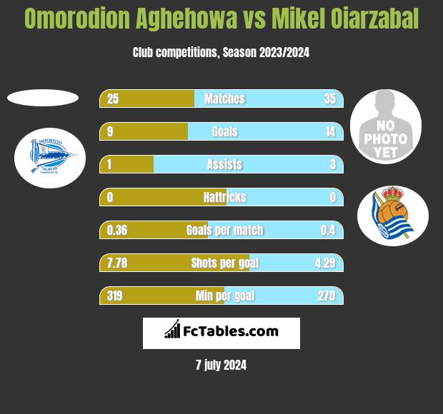 Omorodion Aghehowa vs Mikel Oiarzabal h2h player stats