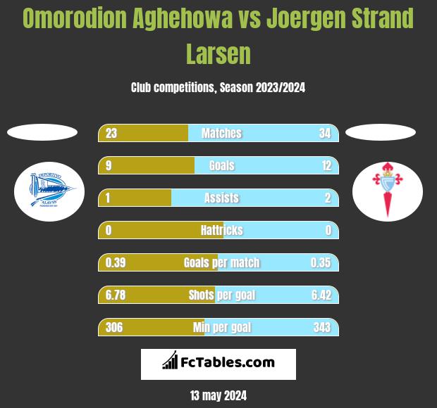 Omorodion Aghehowa vs Joergen Strand Larsen h2h player stats